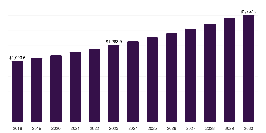U.S. healthcare packaging market, 2018-2030 (US$M)