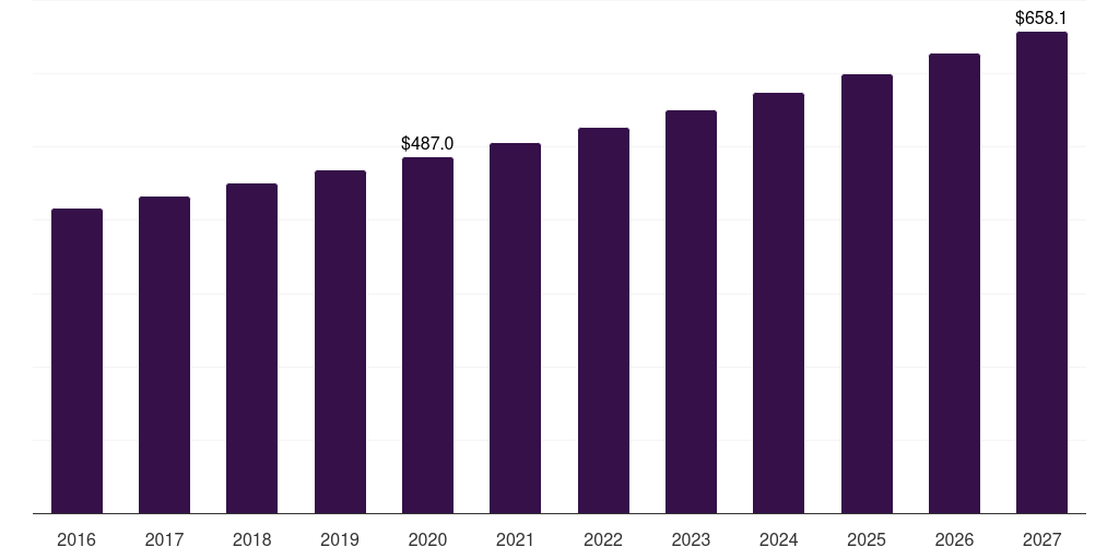 U.S. hematocrit testing market, 2016-2027 (US$M)