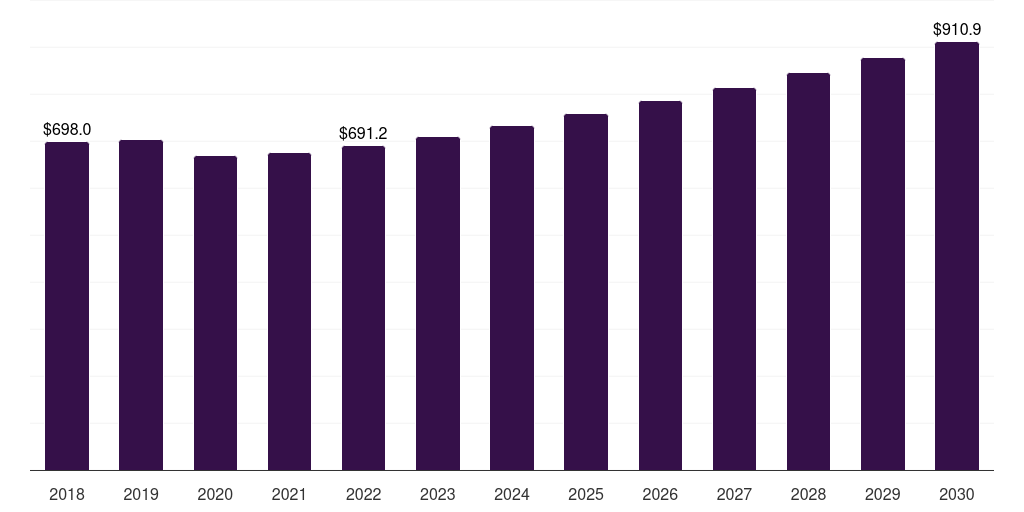 U.S. hydraulic & lube filters market, 2018-2030 (US$M)