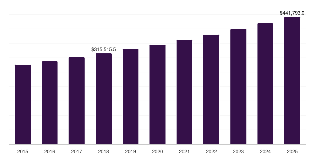 U.S. non-alcoholic drinks market, 2015-2025 (US$M)
