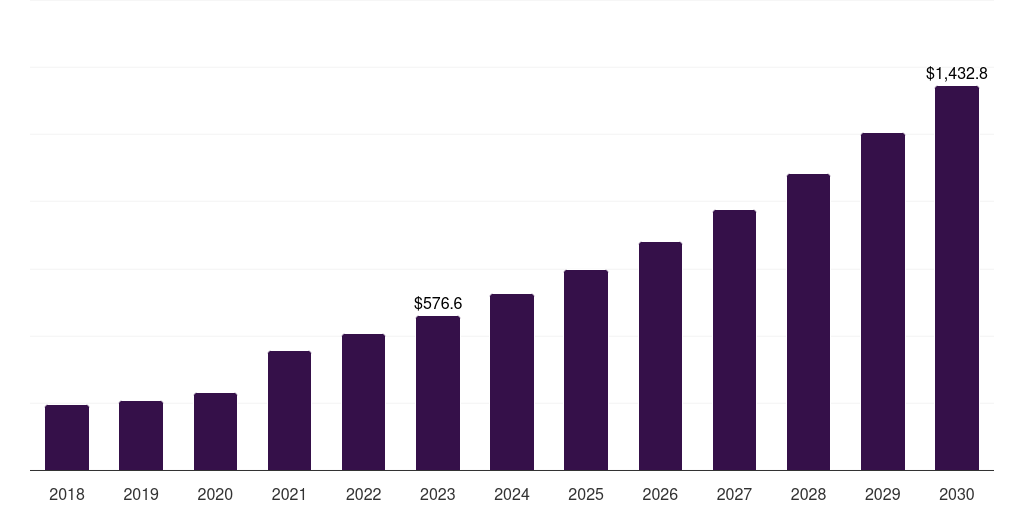 U.S. non invasive fat reduction market, 2018-2030 (US$M)