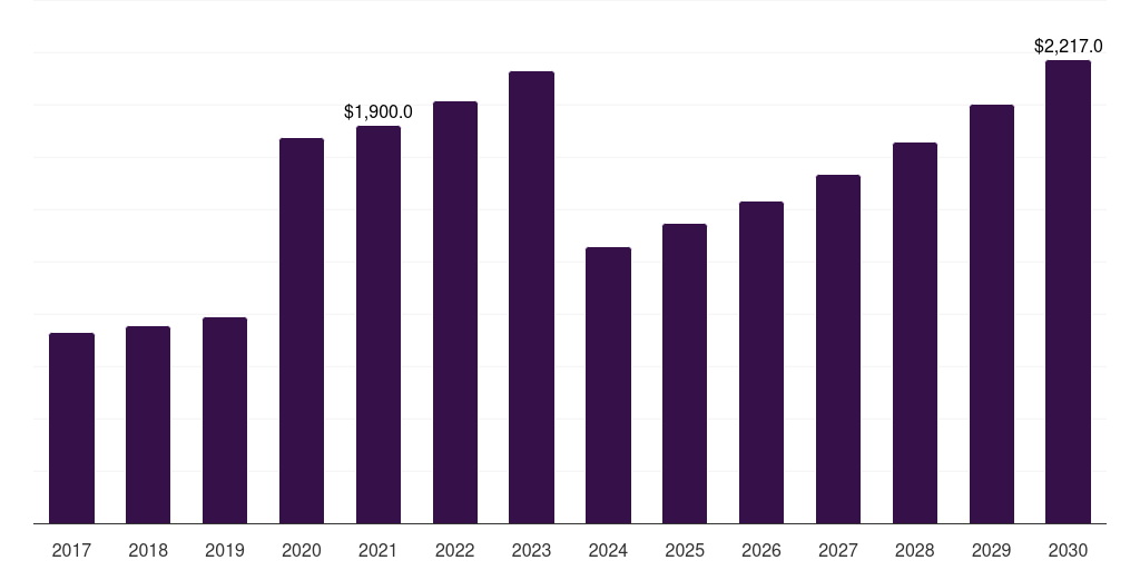 U.S. organic skin care market, 2017-2030 (US$M)