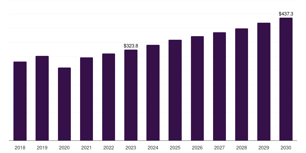 U.S. orthopedic surgical robots market, 2018-2030 (US$M)