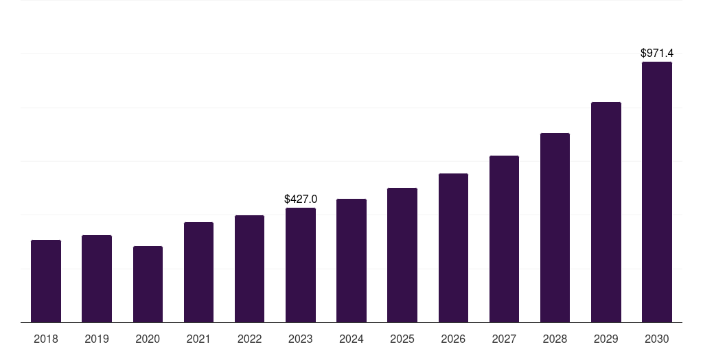 U.S. polytetramethylene ether glycol (ptmeg) market, 2018-2030 (US$M)