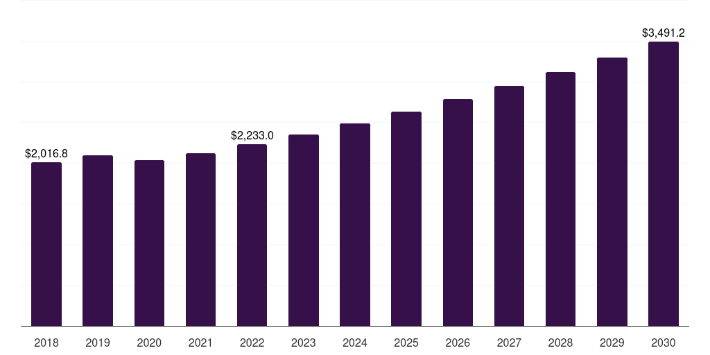 U.S. process filters market, 2018-2030 (US$M)