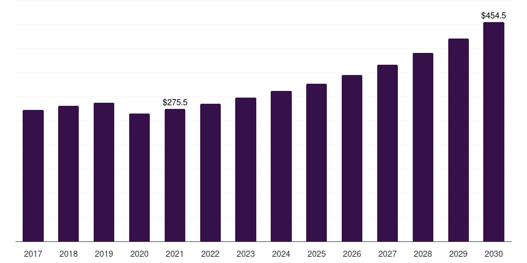 U.S. rv rental market, 2017-2030 (US$M)