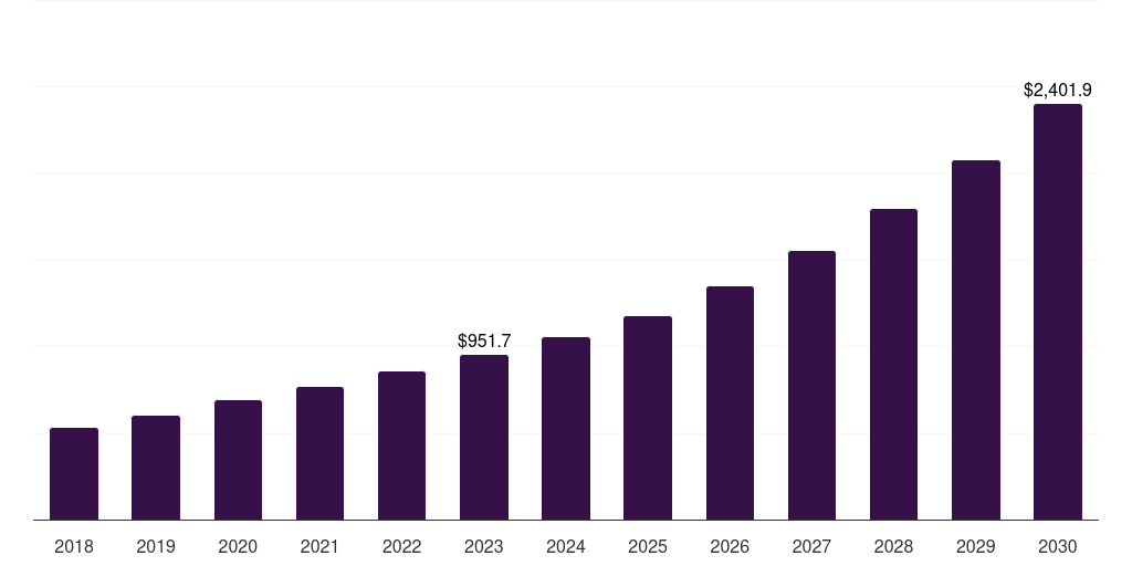 U.S. sickle cell disease treatment market, 2018-2030 (US$M)