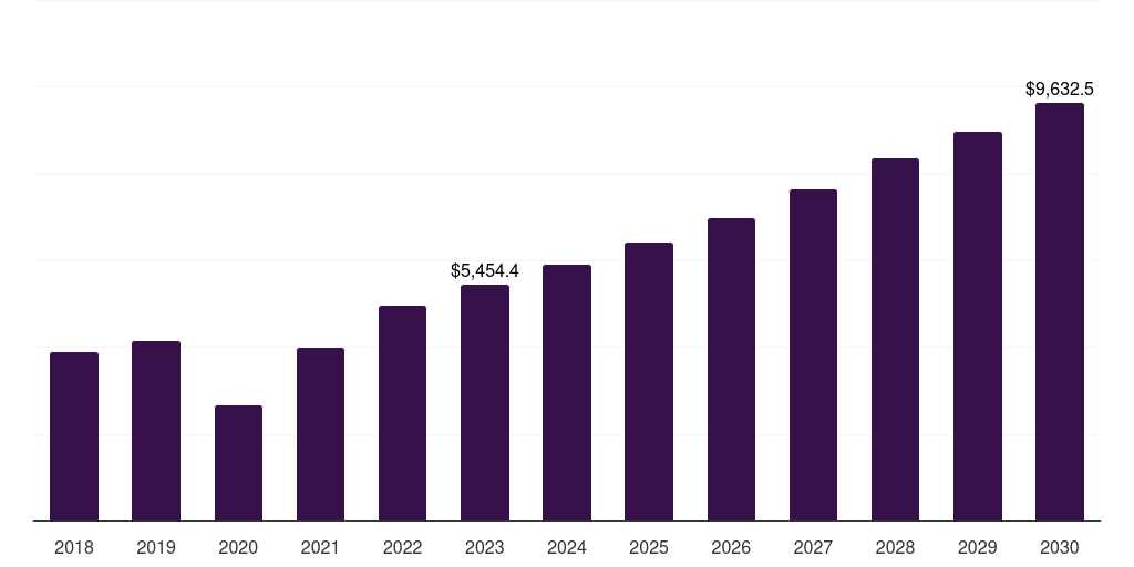 U.S. transplantation market, 2018-2030 (US$M)