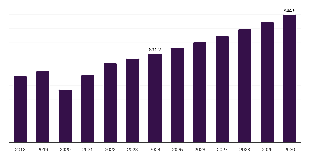 UAE absorbable sutures market, 2018-2030 (US$M)