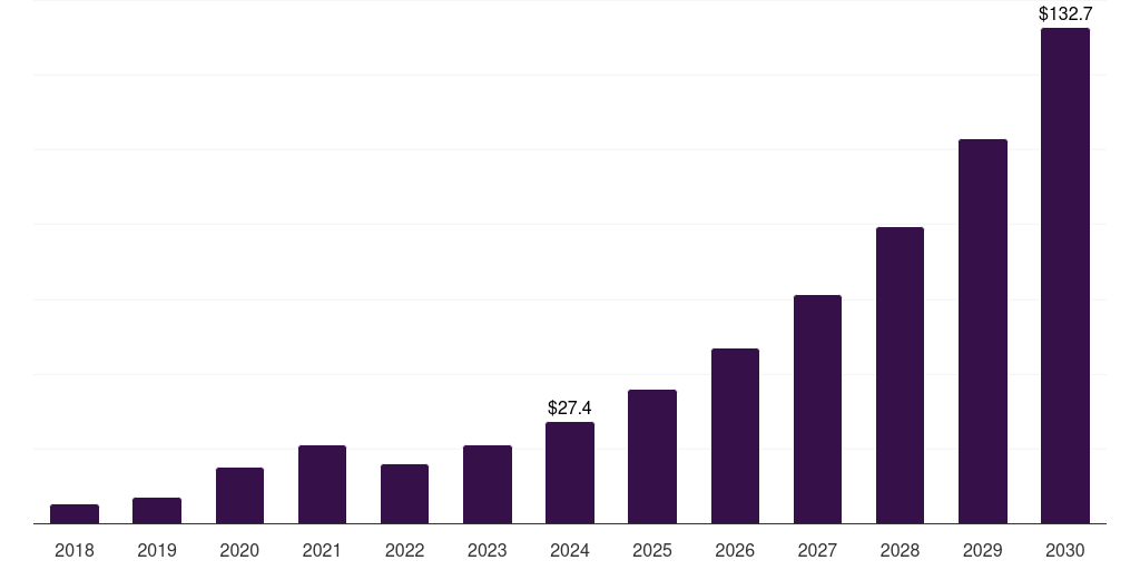UAE actigraphy device market, 2018-2030 (US$M)