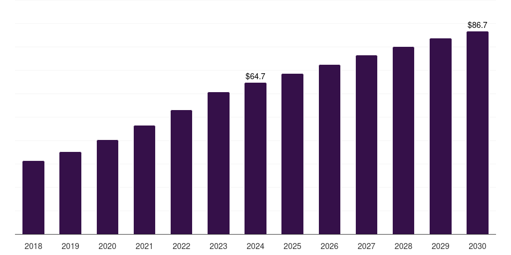 UAE aerosol drug delivery devices market, 2018-2030 (US$M)