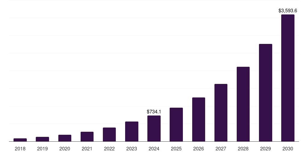 UAE ai companion market, 2018-2030 (US$M)