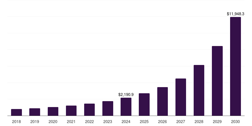UAE ai computer market, 2018-2030 (US$M)