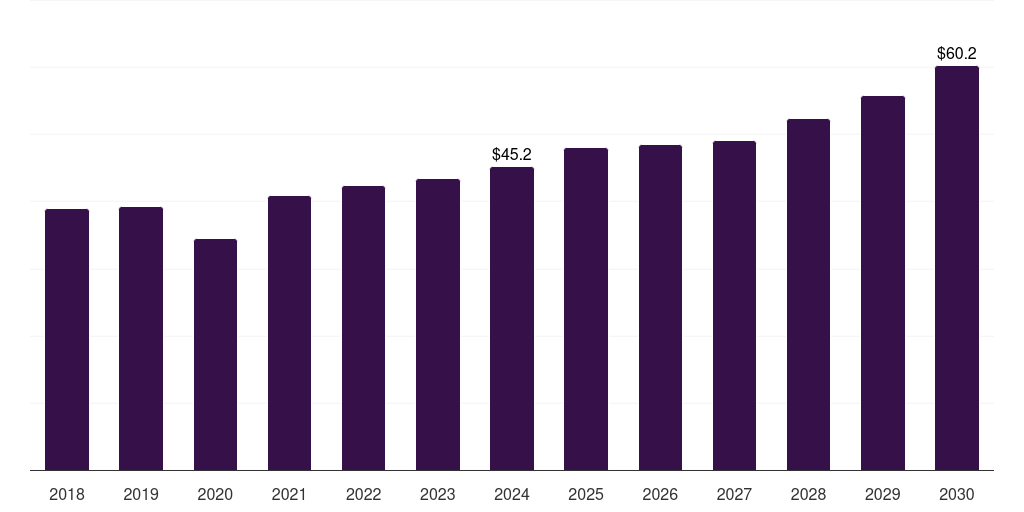 UAE air quality monitoring equipment market, 2018-2030 (US$M)