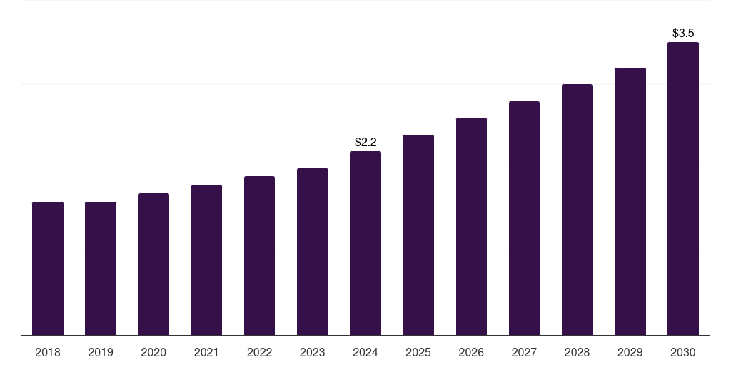 UAE alternative fuels market, 2018-2030 (US$M)