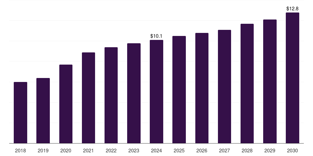 UAE analytical chemistry sample preparation market, 2018-2030 (US$M)