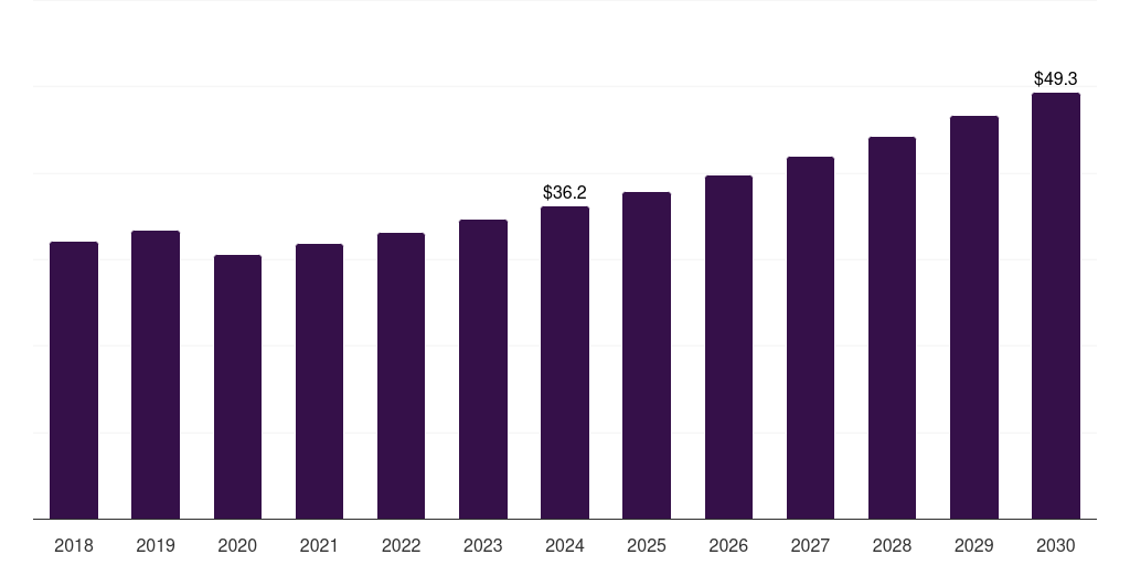 UAE angiography equipment market, 2018-2030 (US$M)