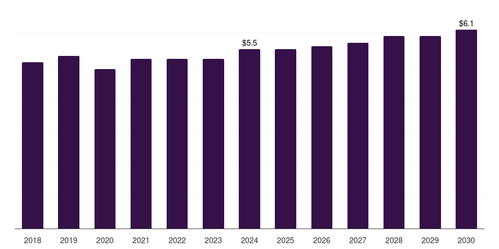 UAE angioplasty balloons market, 2018-2030 (US$M)