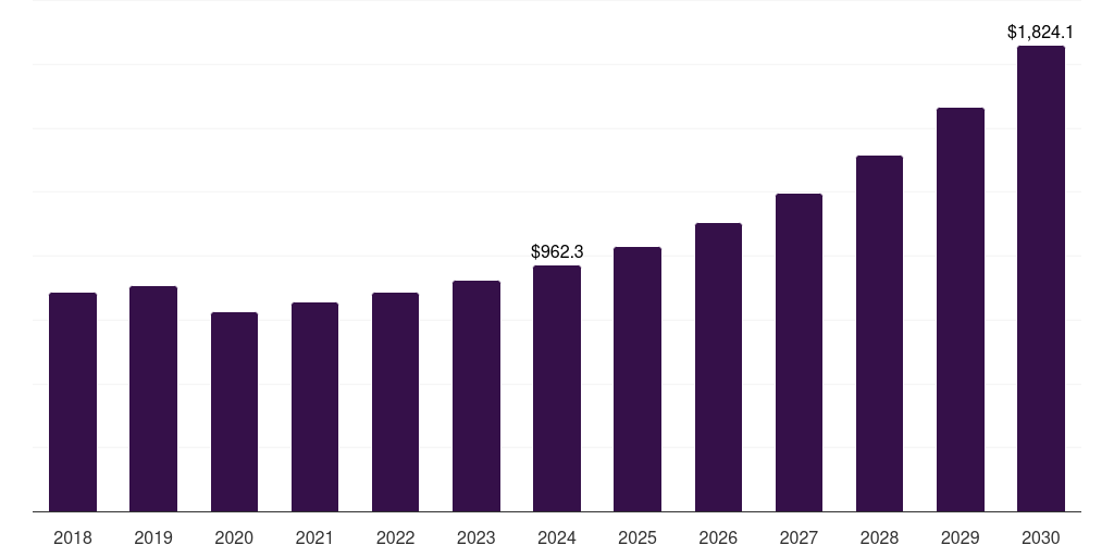 UAE aparthotels, service apartments, & co-living market, 2018-2030 (US$M)