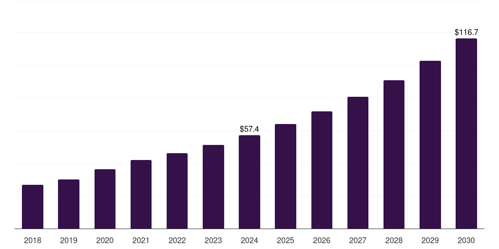 UAE apoptosis assay market, 2018-2030 (US$M)