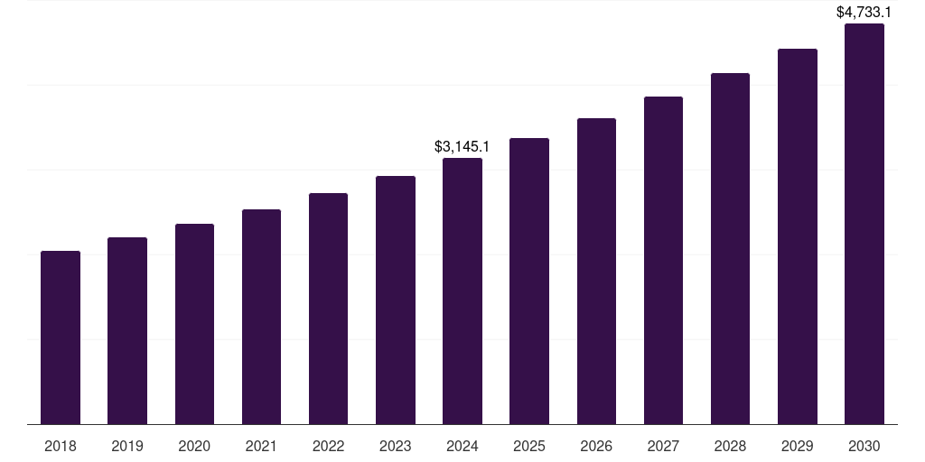 UAE automotive logistics market, 2018-2030 (US$M)