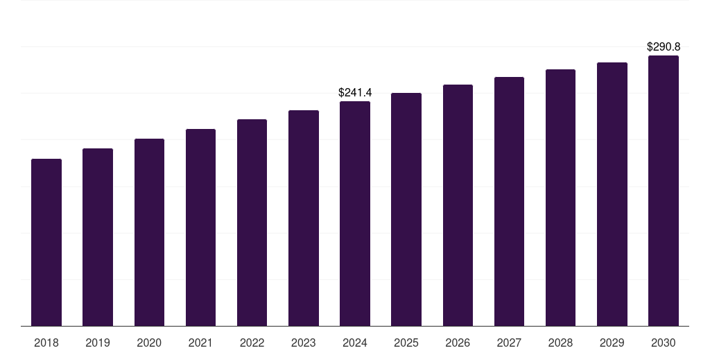 UAE bags and containers market, 2018-2030 (US$M)