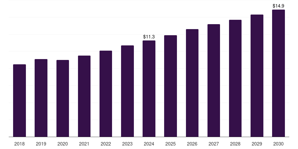 UAE bifurcation lesions market, 2018-2030 (US$M)