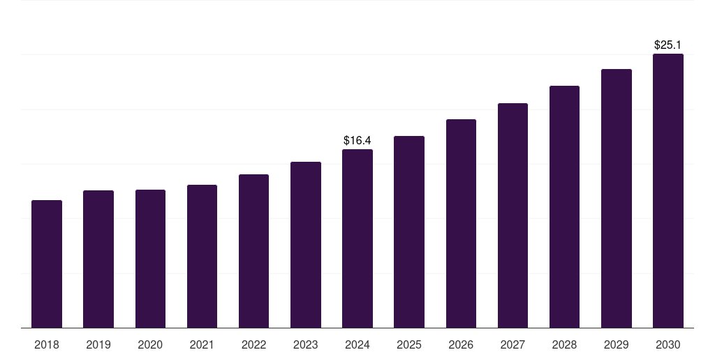 UAE biological safety testing services market, 2018-2030 (US$M)