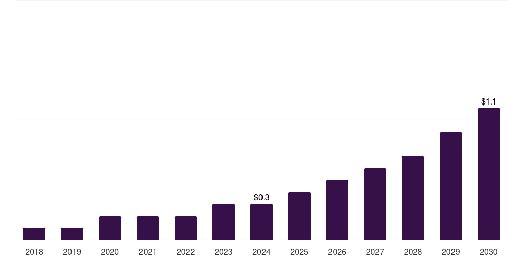 UAE biopolymers in electrical and electronics market, 2018-2030 (US$M)