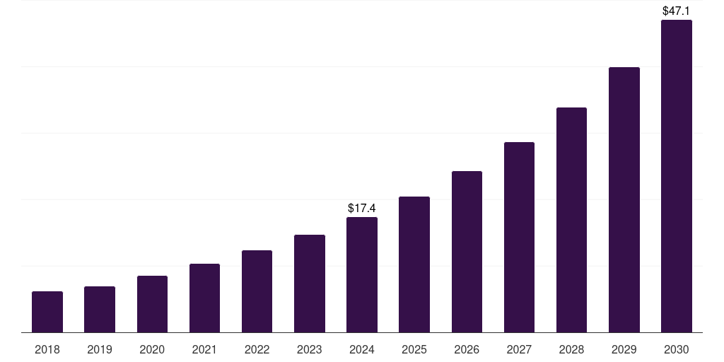 UAE bioprocess bags market, 2018-2030 (US$M)