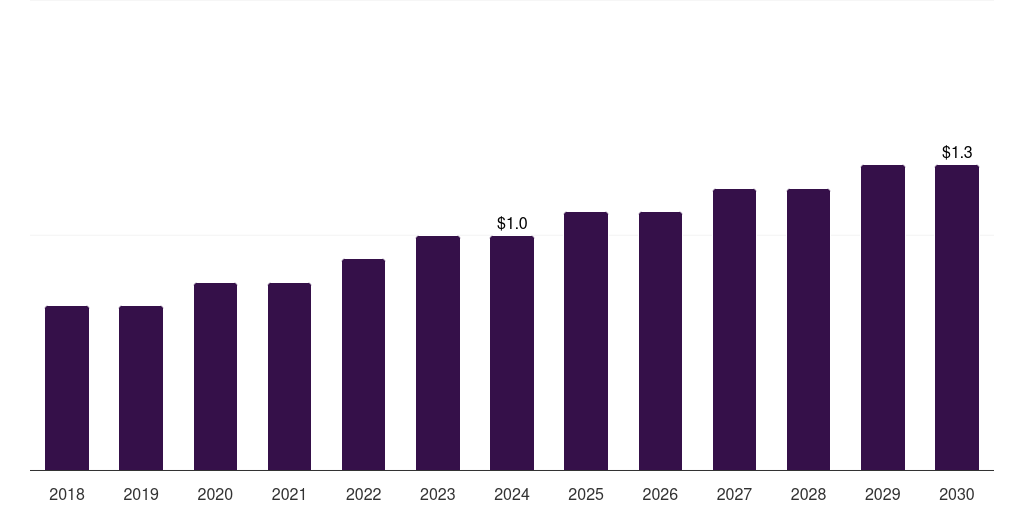 UAE bone densitometers market, 2018-2030 (US$M)