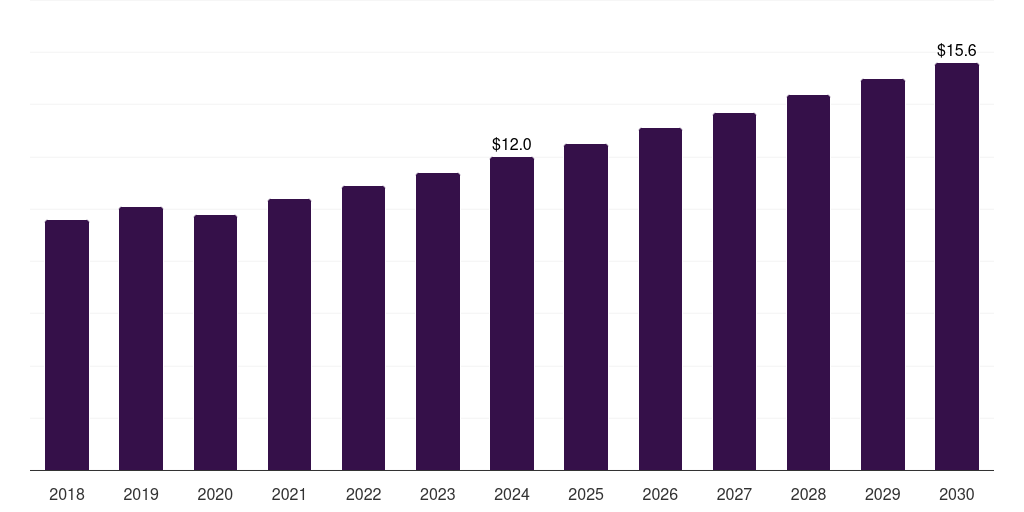 UAE cardiac rehabilitation market, 2018-2030 (US$M)