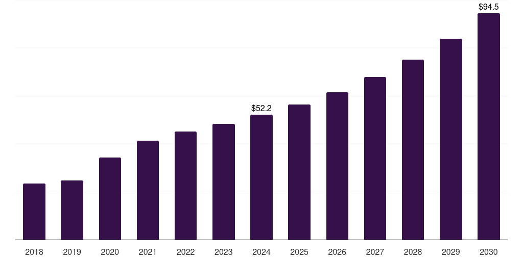 UAE cell counting market, 2018-2030 (US$M)