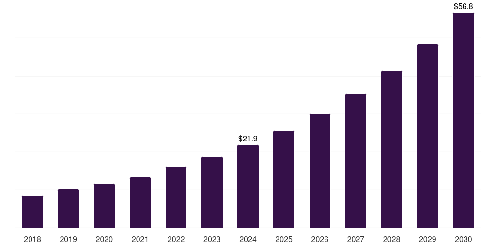 UAE cell therapy technologies market, 2018-2030 (US$M)