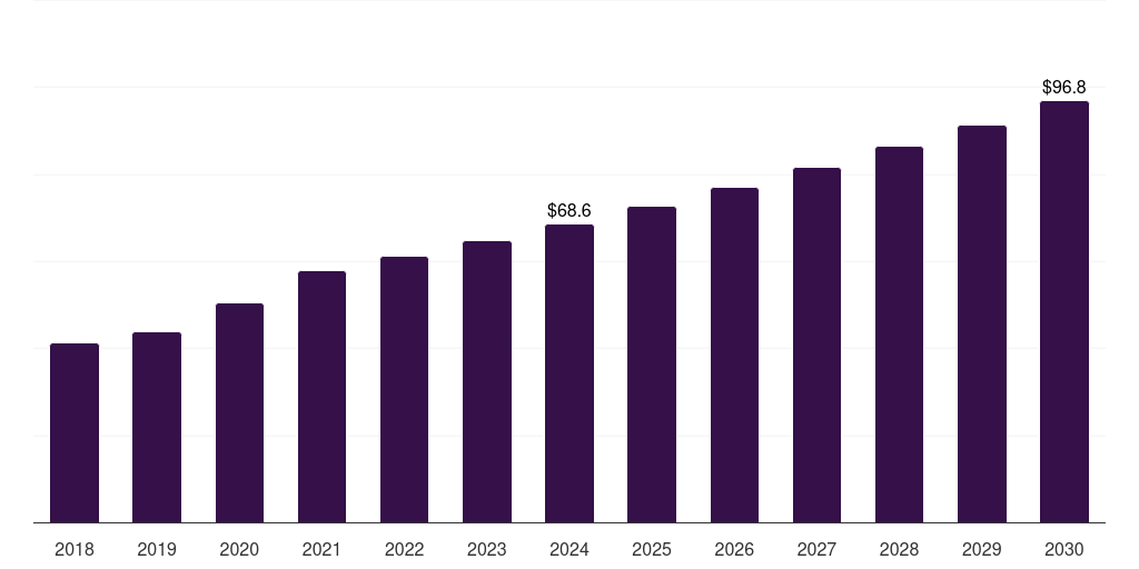 UAE cervical pillows market, 2018-2030 (US$M)