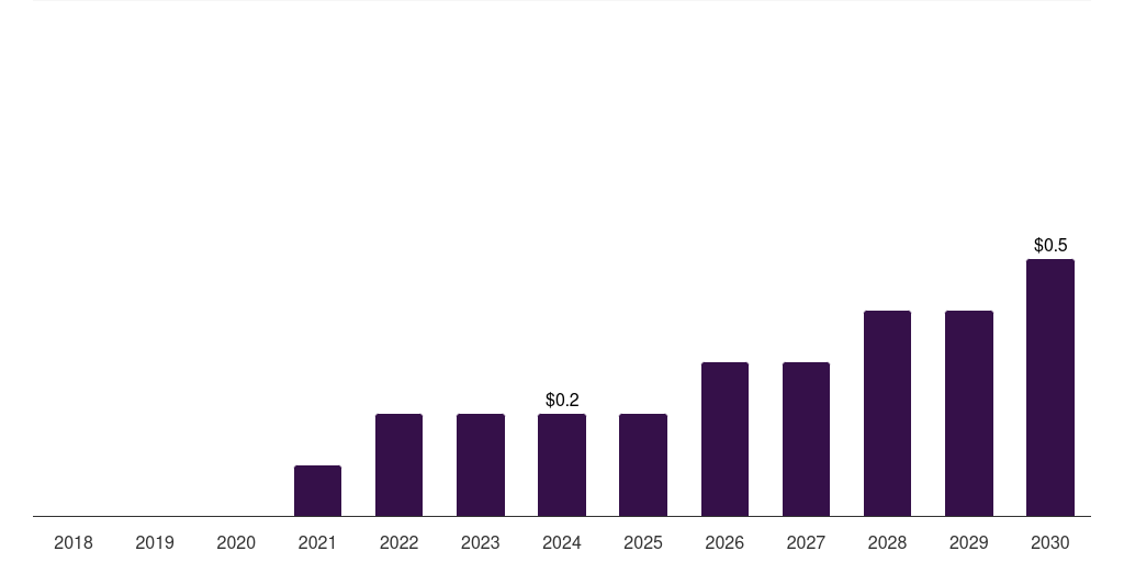 UAE circrna synthesis market, 2018-2030 (US$M)