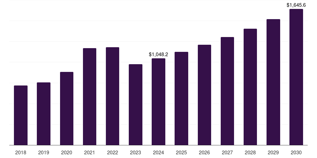 UAE clinical diagnostics market, 2018-2030 (US$M)