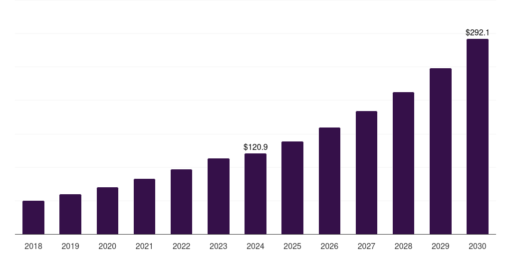 UAE cloud data security market, 2018-2030 (US$M)