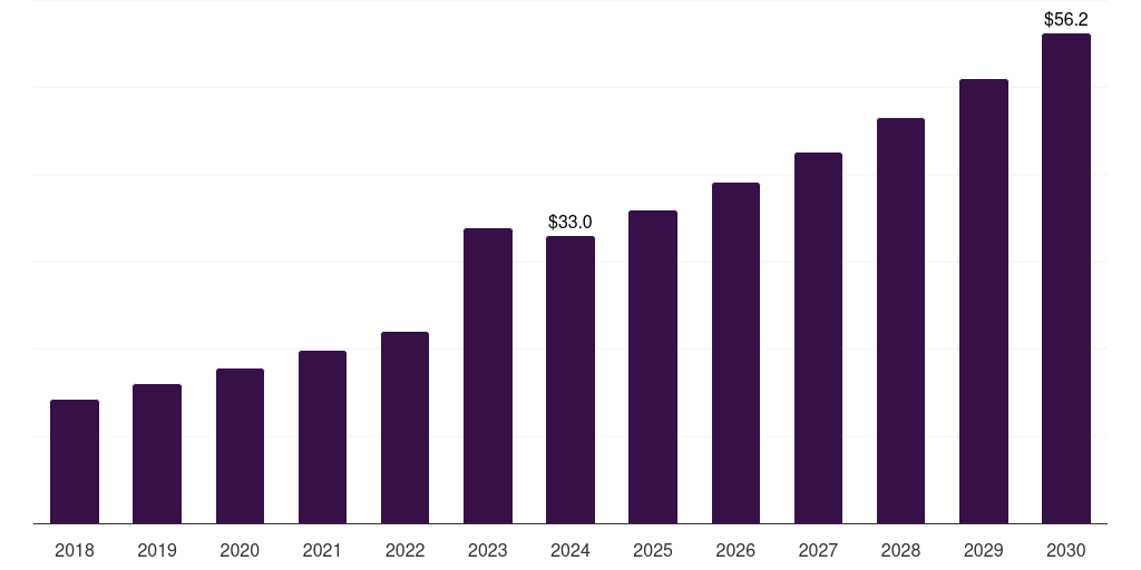 UAE cloud discovery market, 2018-2030 (US$M)