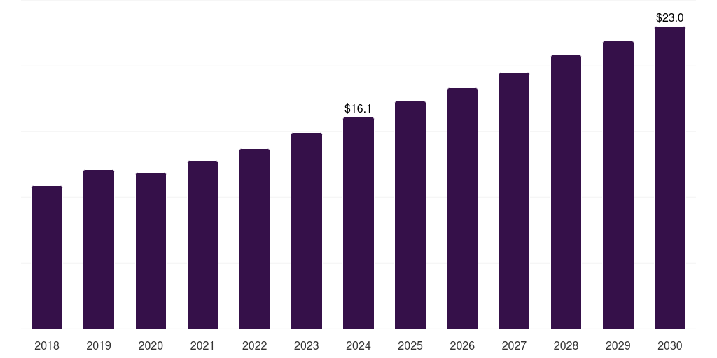 UAE colonoscopes market, 2018-2030 (US$M)