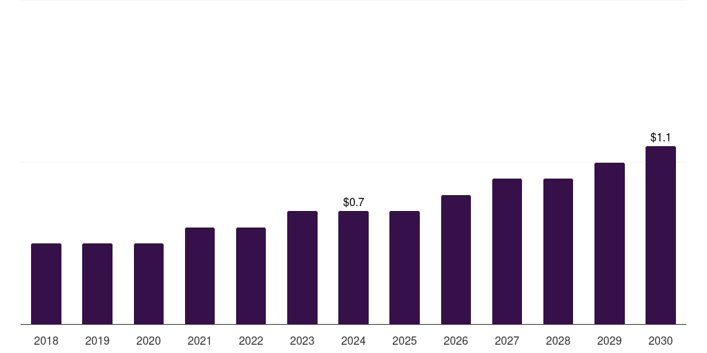 UAE companion animal postoperative pain management therapeutics market, 2018-2030 (US$M)