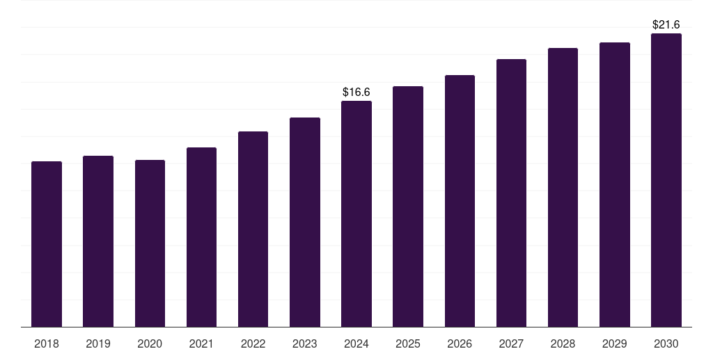 UAE construction material testing equipment market, 2018-2030 (US$M)