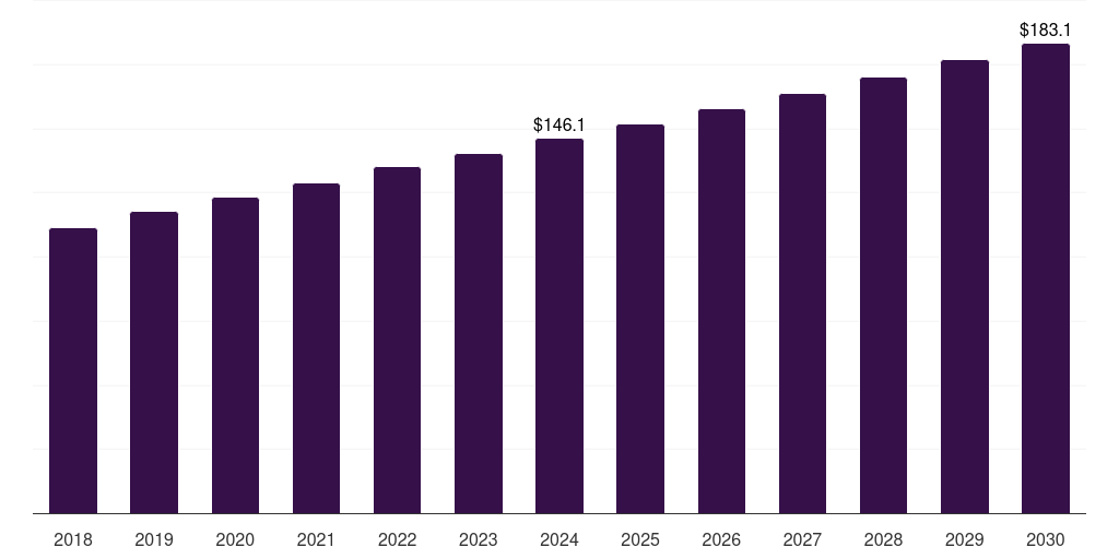 UAE corrosion inhibitors market, 2018-2030 (US$M)
