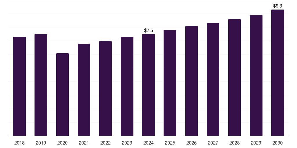 UAE dental burs market, 2018-2030 (US$M)