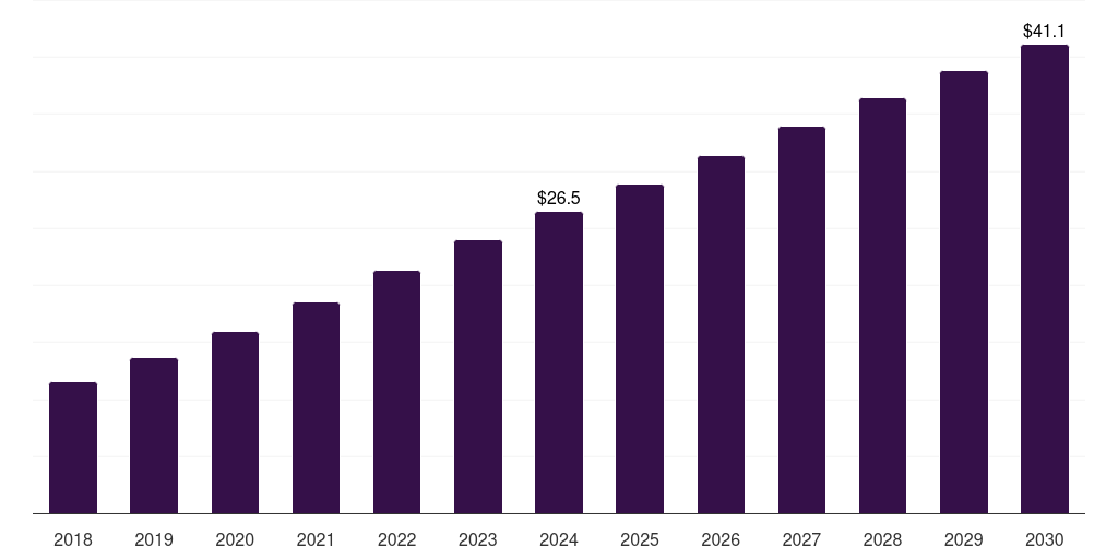 UAE dfos in oil gas market, 2018-2030 (US$M)