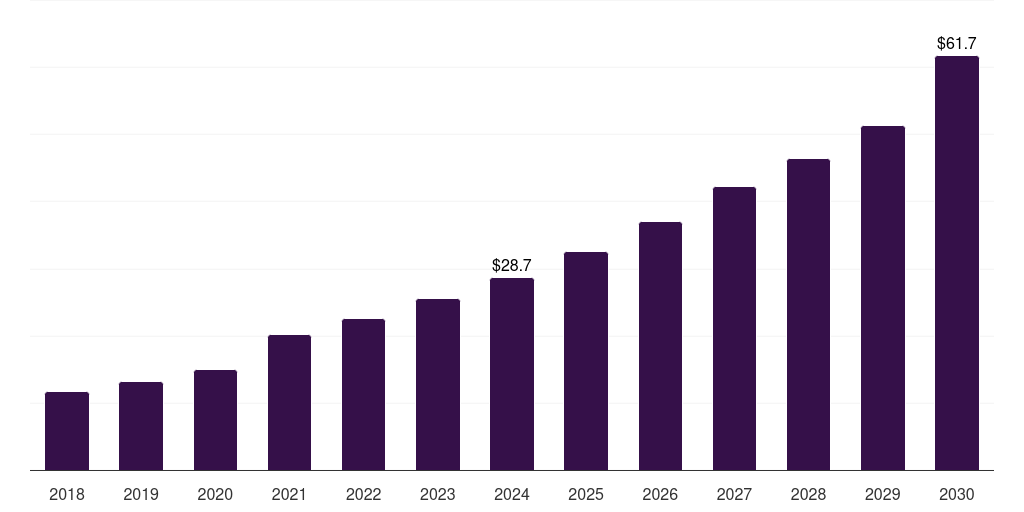 UAE digital health coaching market, 2018-2030 (US$M)