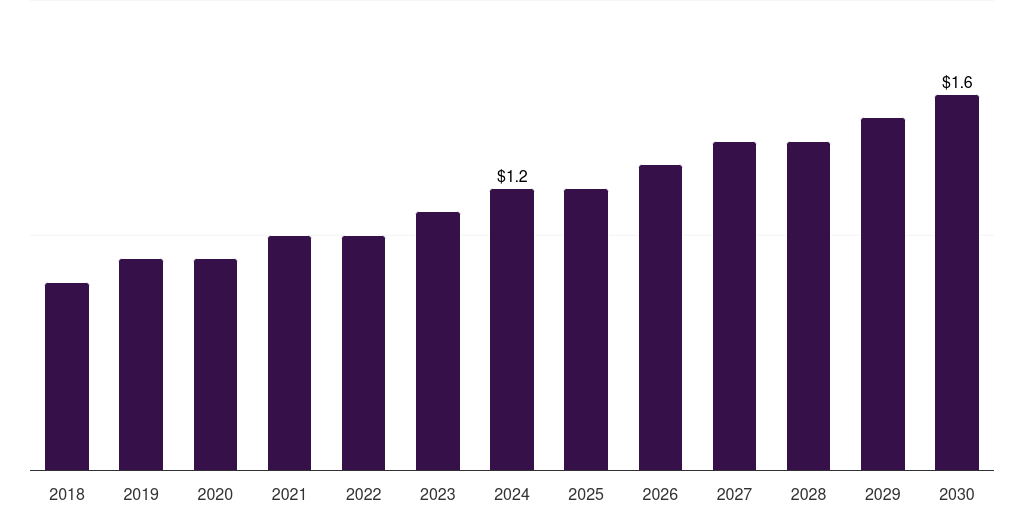 UAE digital stethoscope market, 2018-2030 (US$M)