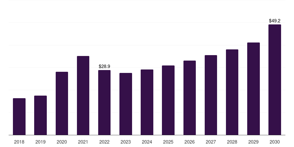 UAE disposable surgical gloves market, 2018-2030 (US$M)
