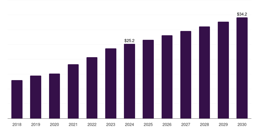 UAE duodenoscopes market, 2018-2030 (US$M)