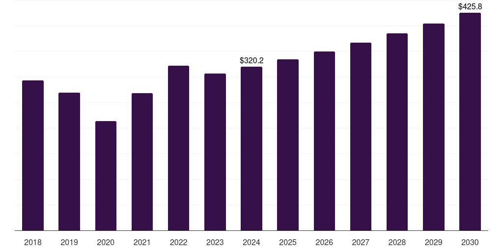 UAE elemental sulfur market, 2018-2030 (US$M)